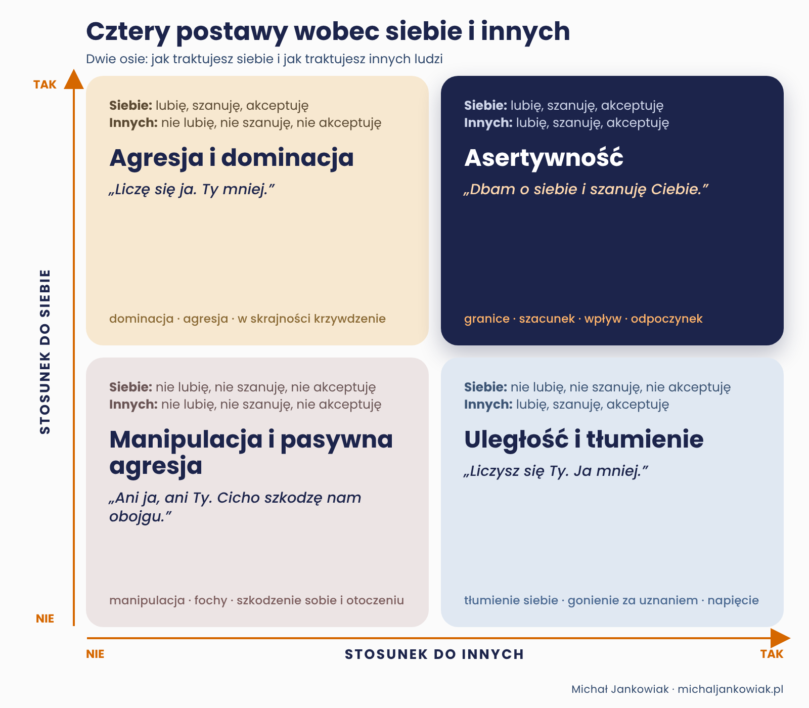 Infografika: cztery postawy wobec siebie i innych - asertywność, dominacja i agresja, uległość i tłumienie, manipulacja i pasywna agresja