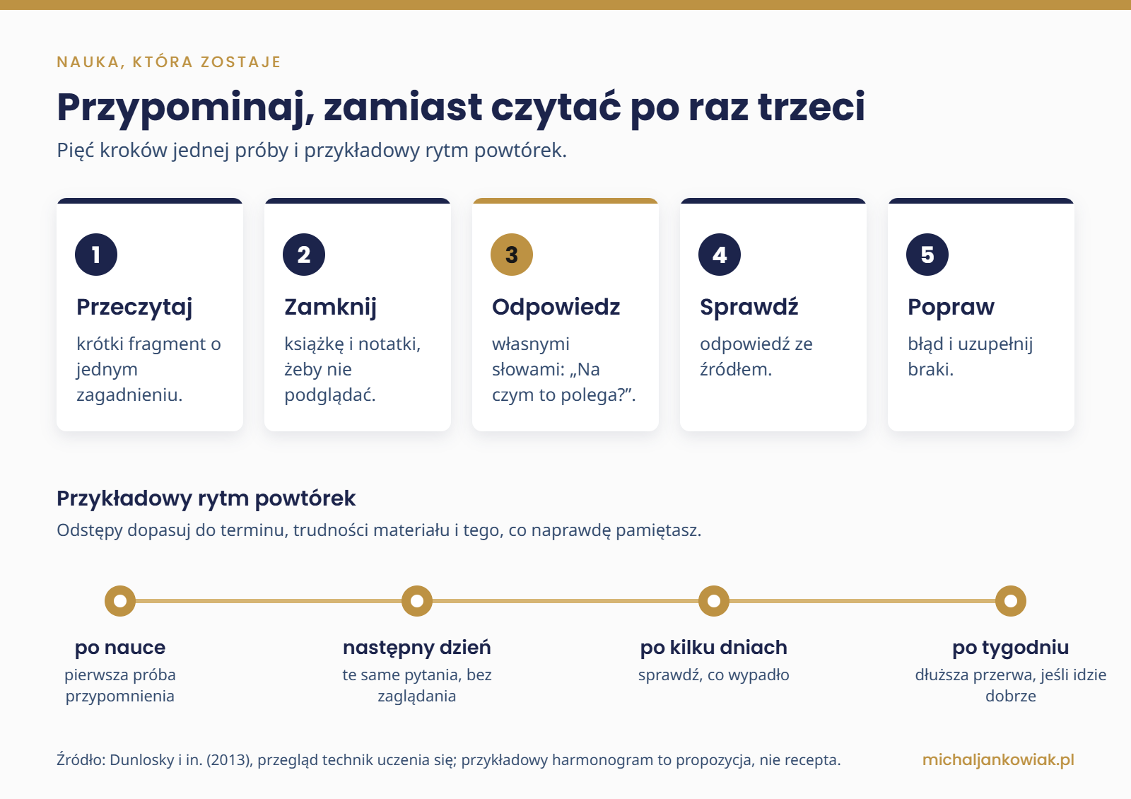 Infografika z pięcioma krokami ćwiczenia przypominania: przeczytaj, zamknij, odpowiedz własnymi słowami, sprawdź, popraw; pod spodem oś czasu z przykładowym rytmem powtórek po nauce, następnego dnia, po kilku dniach i po tygodniu