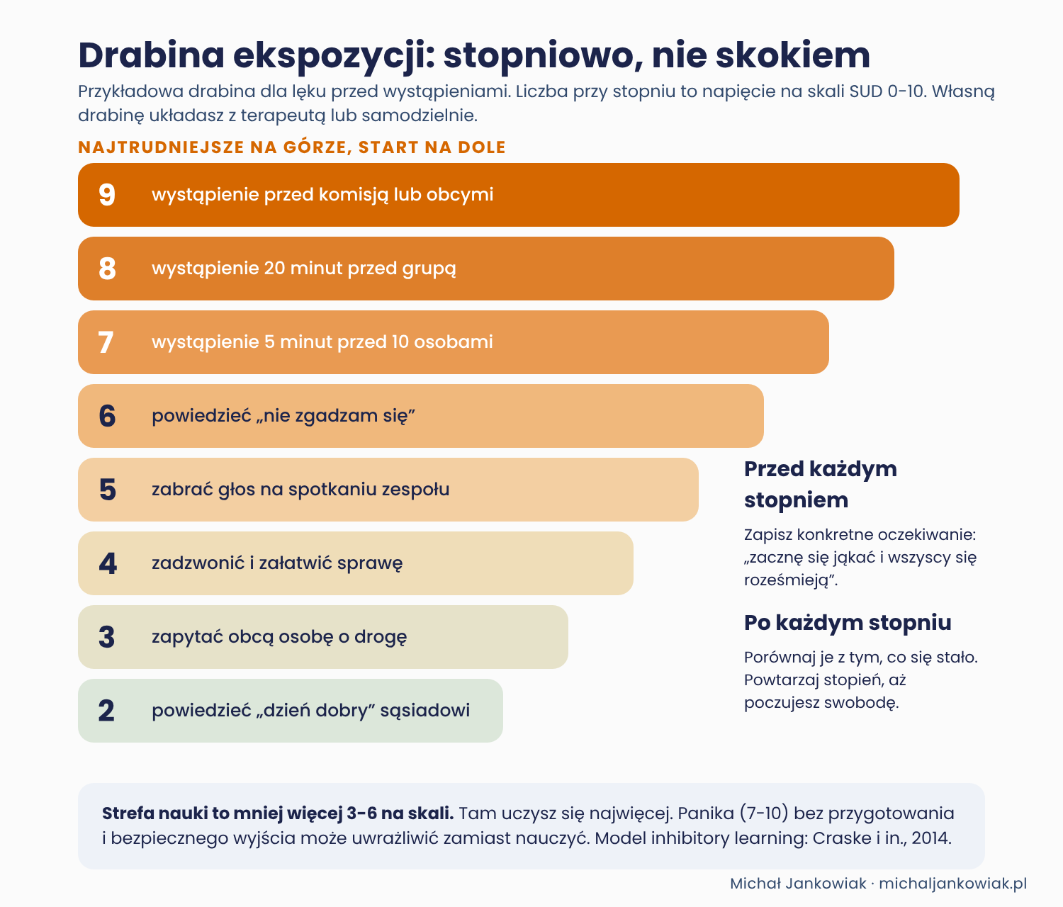 Infografika: drabina ekspozycji od najłatwiejszej do najtrudniejszej sytuacji społecznej według skali napięcia SUD