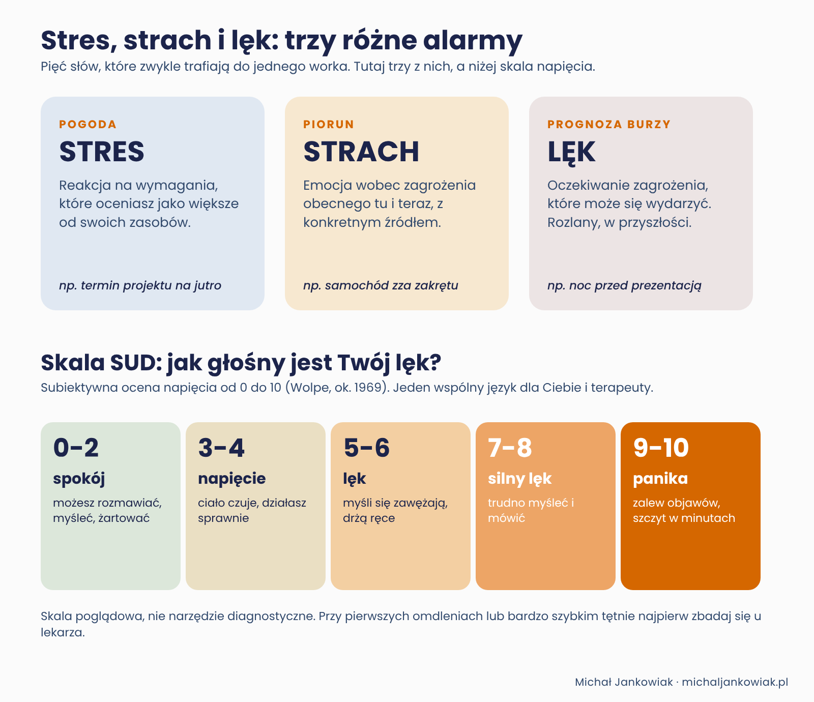 Infografika: różnica między stresem, strachem i lękiem oraz skala nasilenia lęku od spokoju do paniki