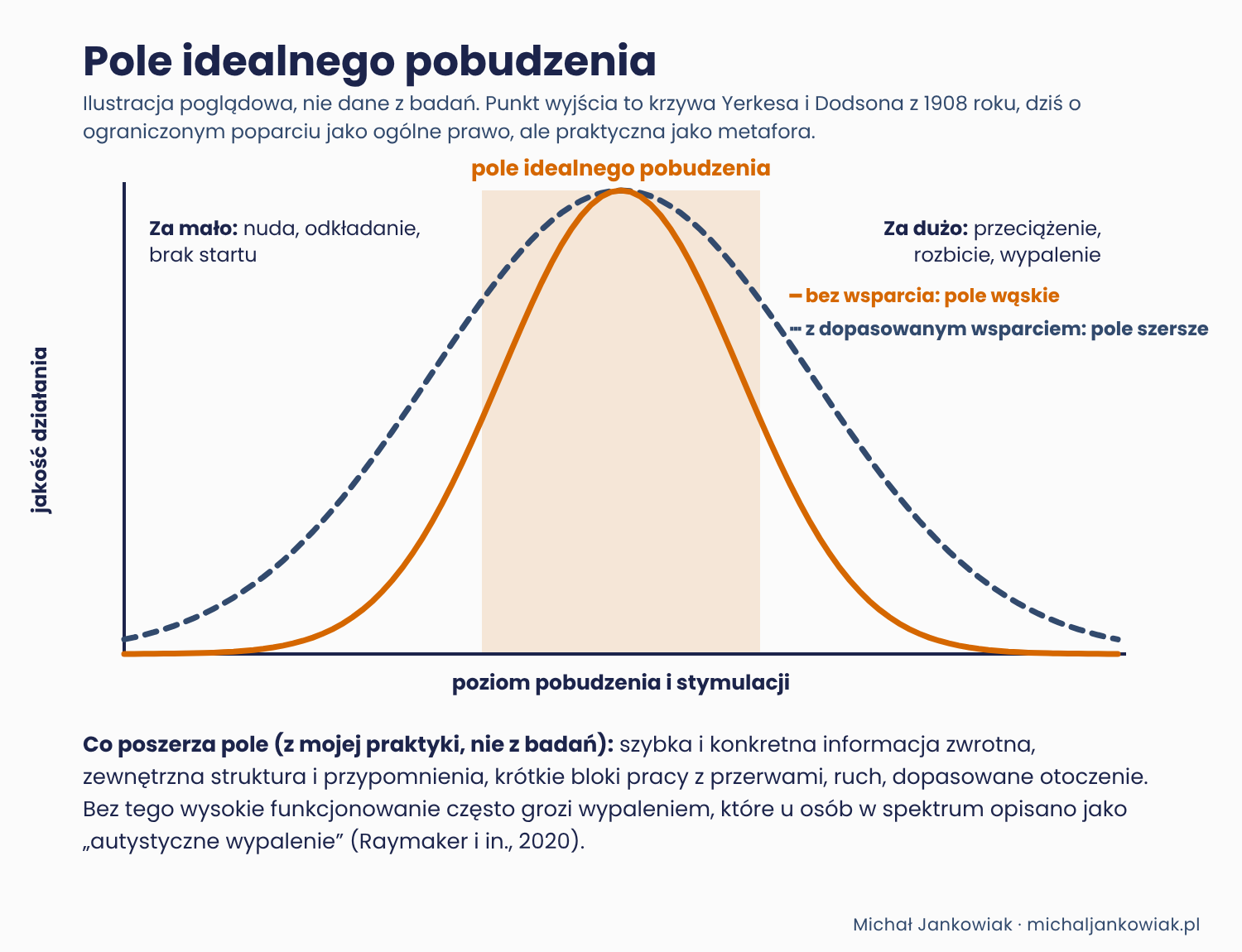 Wykres poglądowy: pole idealnego pobudzenia i rola wsparcia z zewnątrz u osób neuroatypowych