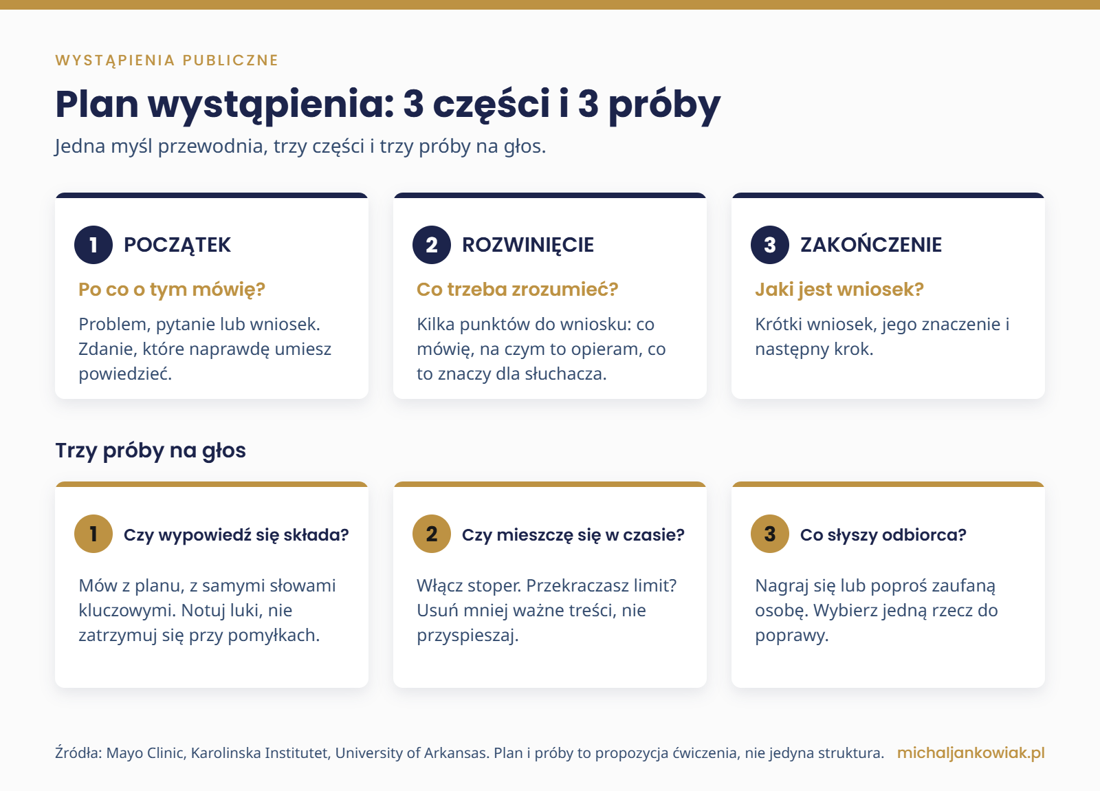 Infografika z planem wystąpienia: początek, rozwinięcie i zakończenie z pytaniami pomocniczymi oraz trzy próby na głos: czy wypowiedź się składa, czy mieści się w czasie i co słyszy odbiorca