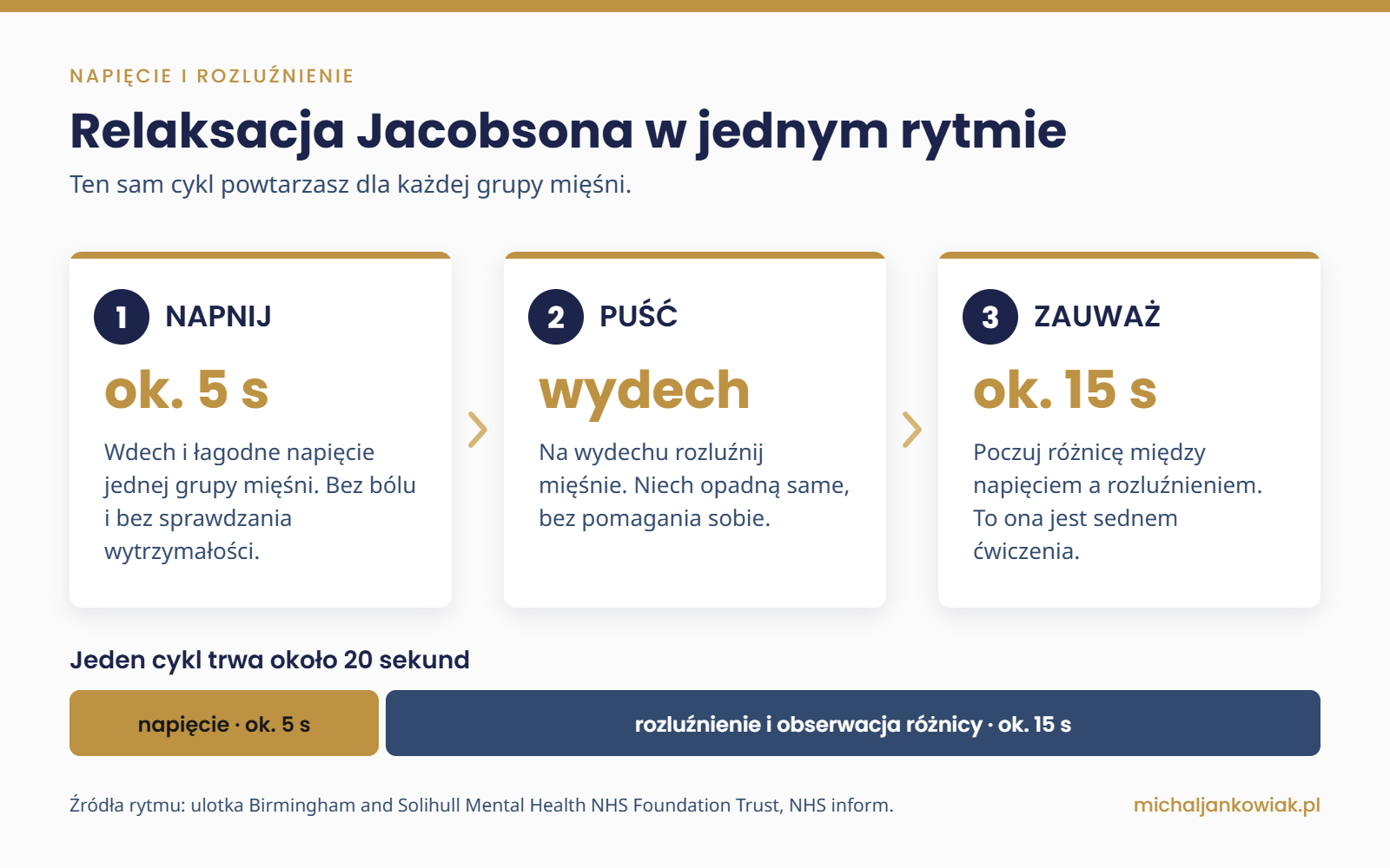 Infografika z trzema krokami cyklu relaksacji Jacobsona: napnij przez około 5 sekund, puść na wydechu, zauważ różnicę przez około 15 sekund; pod spodem pasek jednego cyklu trwającego około 20 sekund